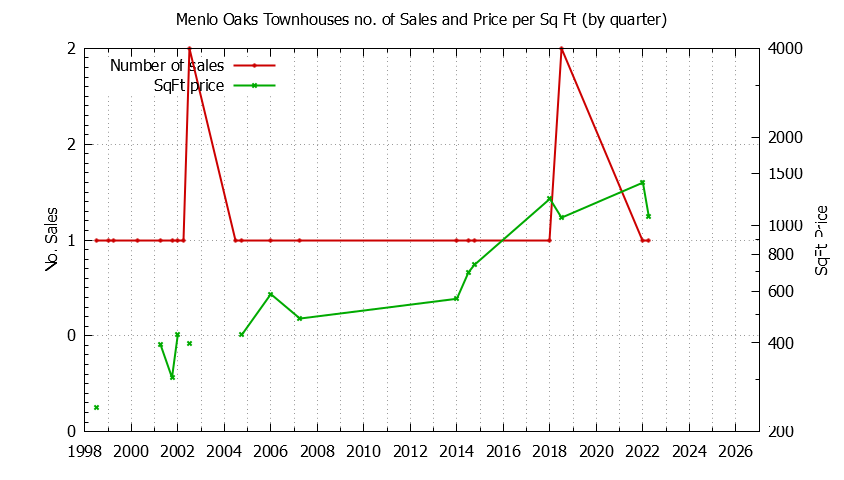 Quarterly Number & Price Per SqFt of Menlo Oaks Townhouses Sold Graph of the Quarterly Number & Price Per SqFt of Menlo Oaks Townhouses Sold