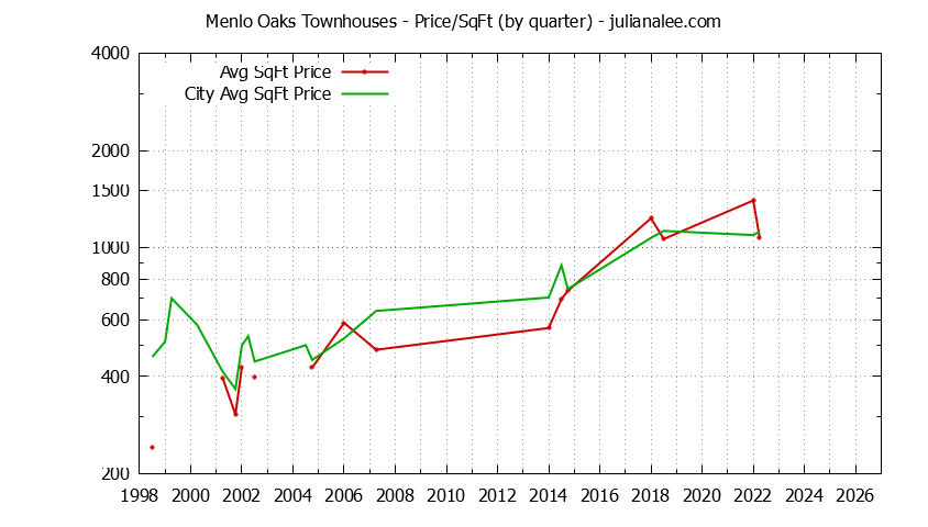 Quarterly Average Price Per Square Foot for Menlo Oaks vs. Menlo Park Townhouses Sold Graph of the Quarterly Average Price Per Square Foot for Menlo Oaks vs. Menlo Park Townhouses Sold