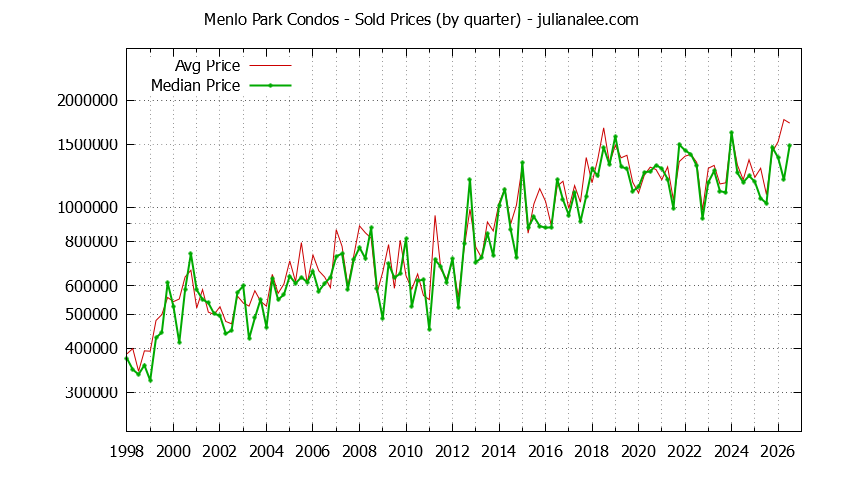 Graph of the Quarterly Median and Average Menlo Park Home Prices for Condos - Menlo Park Real Estate Trends