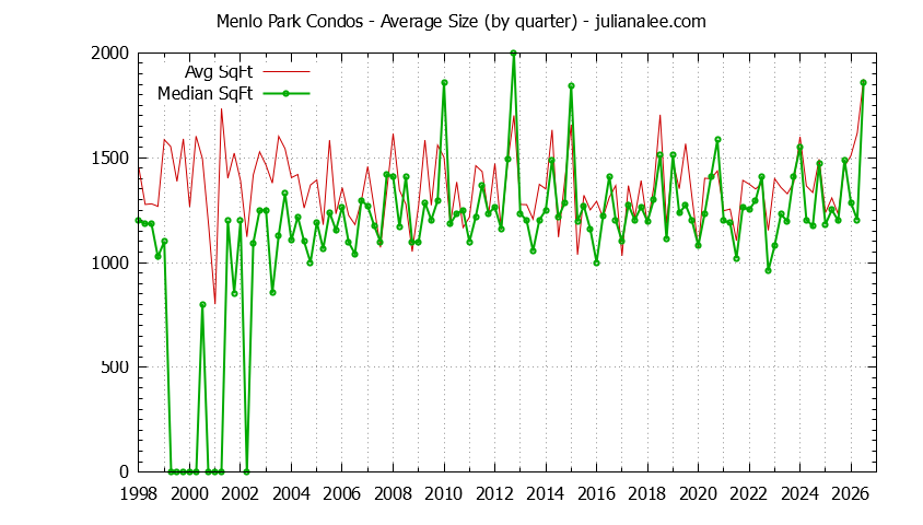 Graph of the Quarterly Average Size of Menlo Park Condos Sold - Menlo Park Real Estate Trends