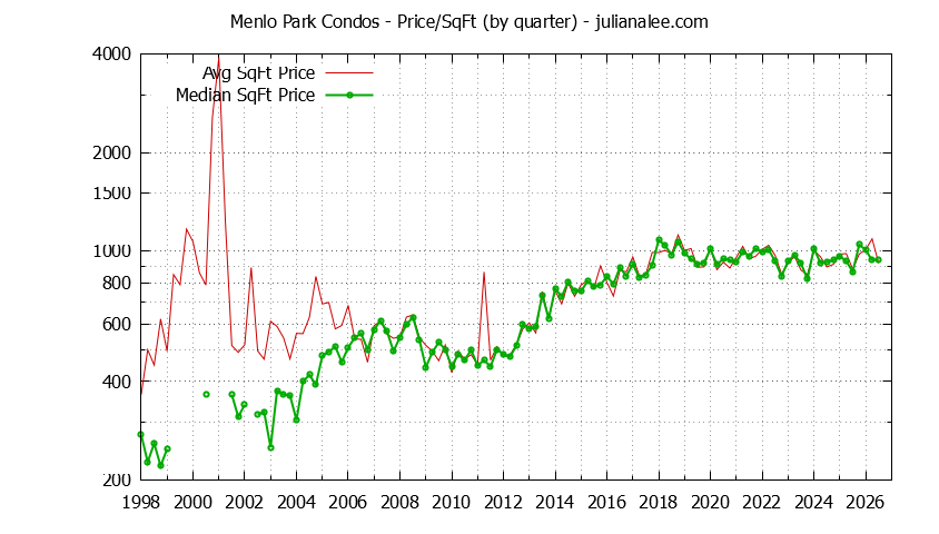 Graph of the Quarterly Average Price Per Square Foot for Menlo Park Condos - Menlo Park Real Estate Trends