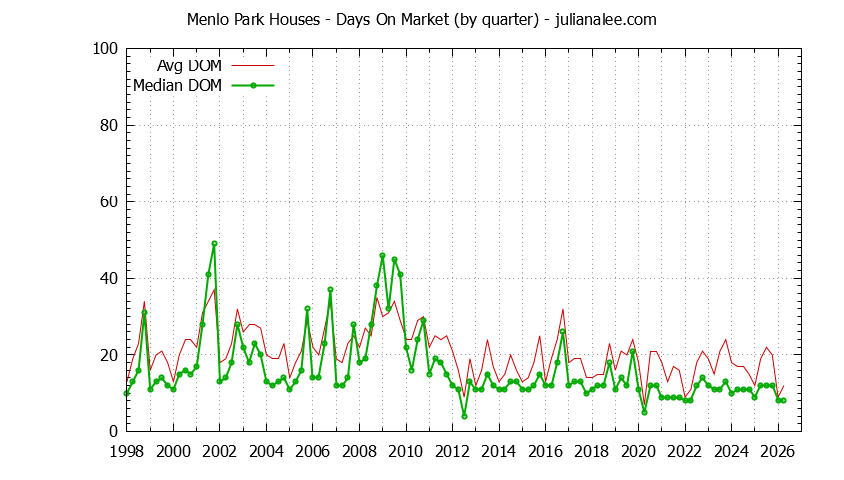 Graph of the Quarterly Average Days On Market for Menlo Park Houses Sold