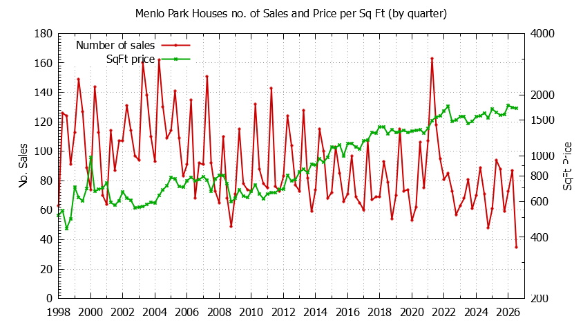 Graph of the Quarterly Number of Menlo Park Houses Sold - Menlo Park Real Estate Trends