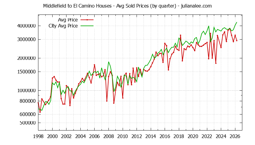 Graph of average price of a Middlefield To El Camino Neighborhood House