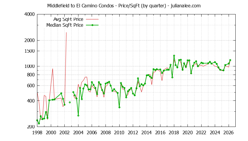 Quarterly Average Price Per Square Foot for Middlefield to El Camino Condos Sold Graph of the Quarterly Average Price Per Square Foot for Middlefield to El Camino Condos Sold