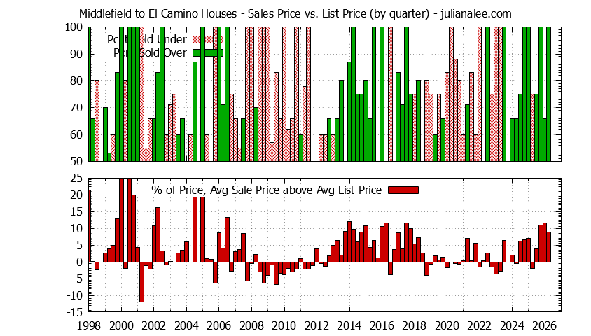 Quarterly Average Sales Price vs. List Price for Middlefield to El Camino Houses Graph of the Quarterly Average Sales Price vs. List Price for Middlefield to El Camino Houses