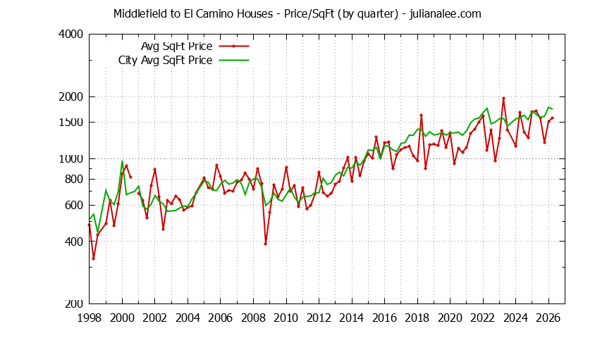 Graph of the average price per sq. ft. for a Middlefield To El Camino Neighborhood house