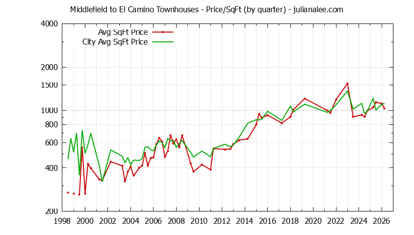Quarterly Average Price Per Square Foot for Middlefield to El Camino vs. Menlo Park Townhouses Sold Graph of the Quarterly Average Price Per Square Foot for Middlefield to El Camino vs. Menlo Park Townhouses Sold