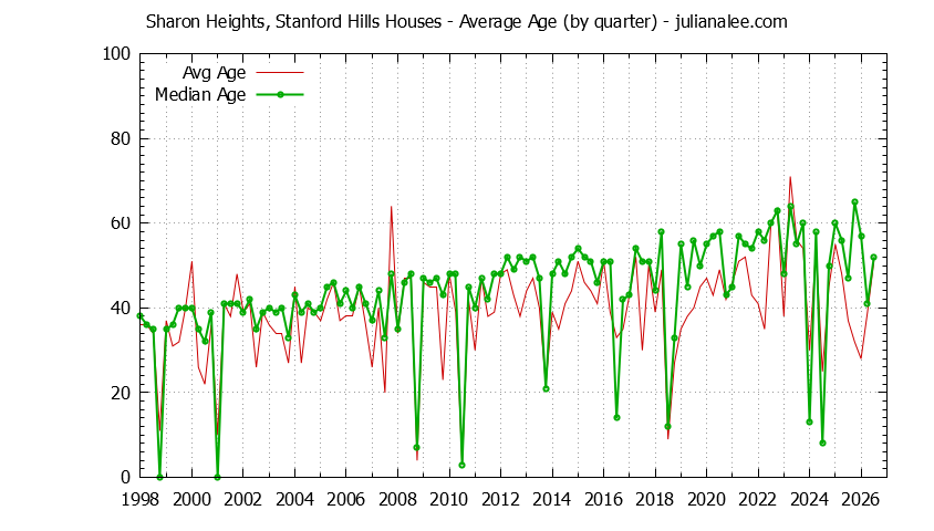 Graph of the Quarterly Average Age of Sharon Heights, Stanford Hills Houses Sold