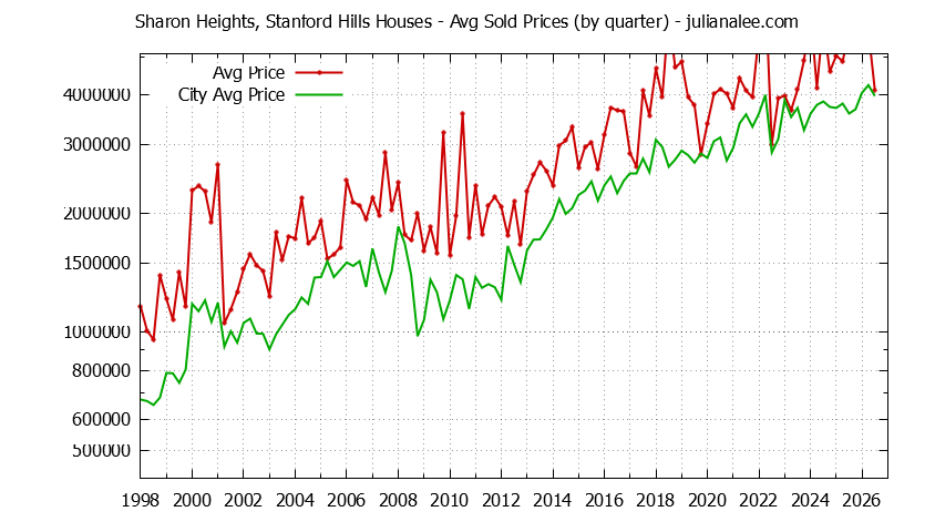 Graph of average price of a Sharon Heights Stanford Hills Neighborhood House