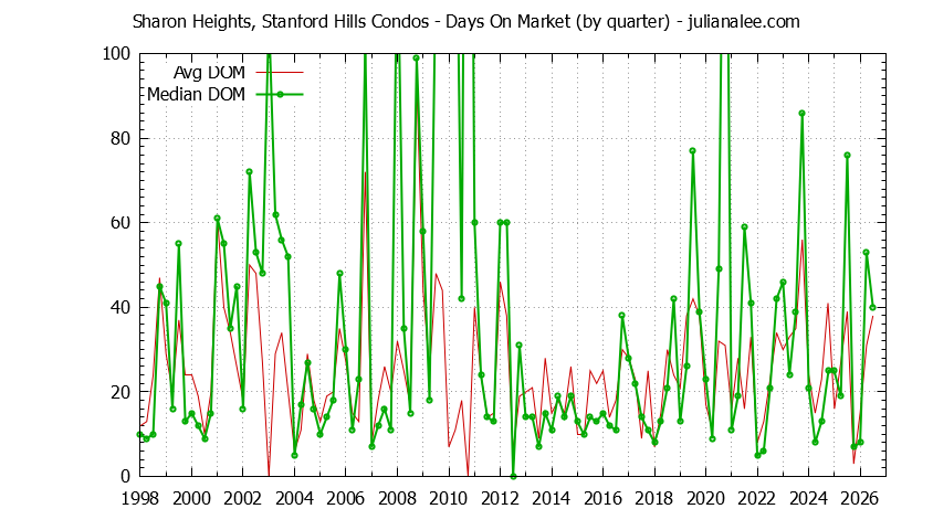 Graph of the Quarterly Average Days On Market for Sharon Heights, Stanford Hills Condos Sold
