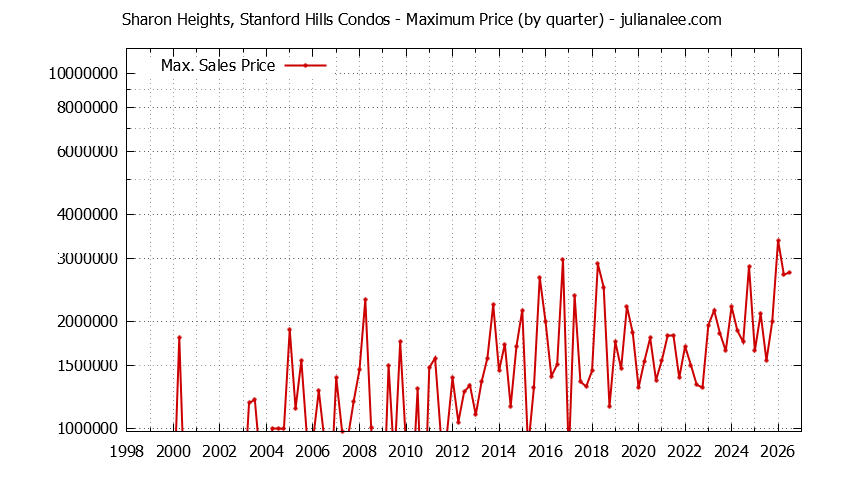 Graph of the Quarterly Maximum Price for Sharon Heights, Stanford Hills Condos Sold