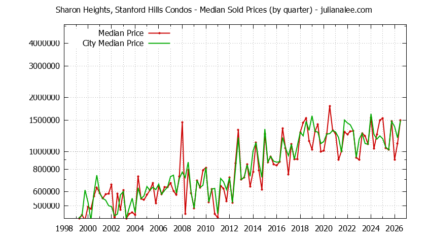 Graph of the Quarterly Median Price of Sharon Heights, Stanford Hills vs. Menlo Park Condos Sold