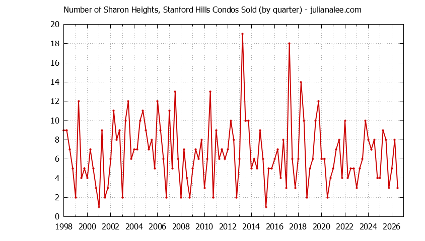 Graph of the Quarterly Number of Menlo Park Condos Sold