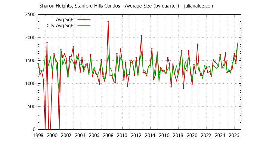 Graph of the Quarterly Average Size of Sharon Heights, Stanford Hills vs. Menlo Park Condos Sold