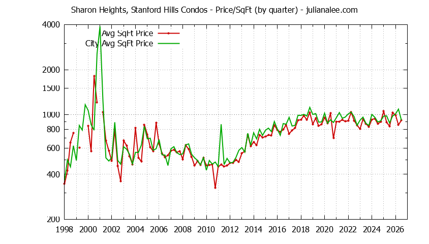 Graph of the Quarterly Average Price Per Square Foot for Sharon Heights, Stanford Hills vs. Menlo Park Condos Sold