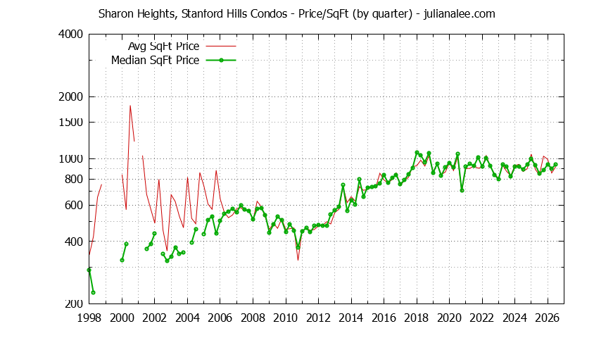 Graph of the Quarterly Average Price Per Square Foot for Sharon Heights, Stanford Hills Condos Sold