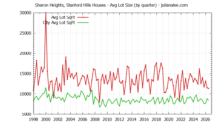 Graph of the average lot size of a Sharon Heights Stanford Hills neighborhood house sold