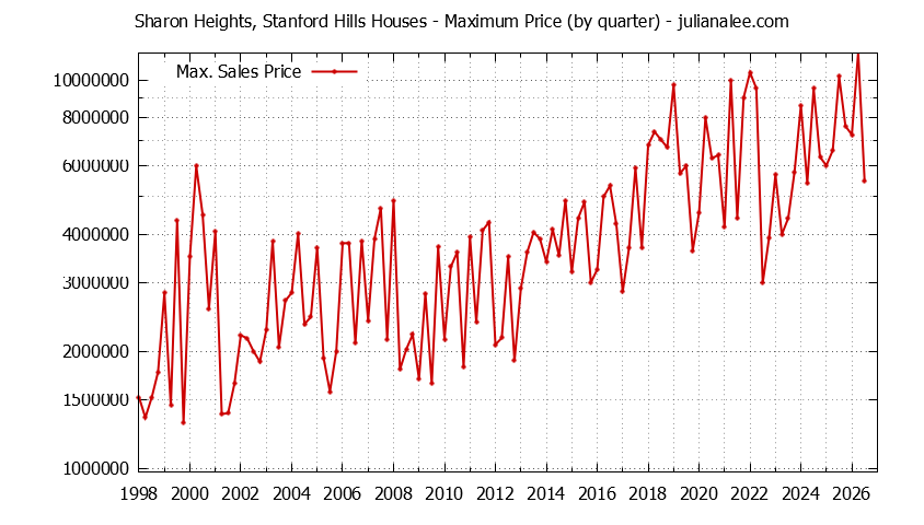 Graph of the Quarterly Maximum Price for Sharon Heights, Stanford Hills Houses Sold