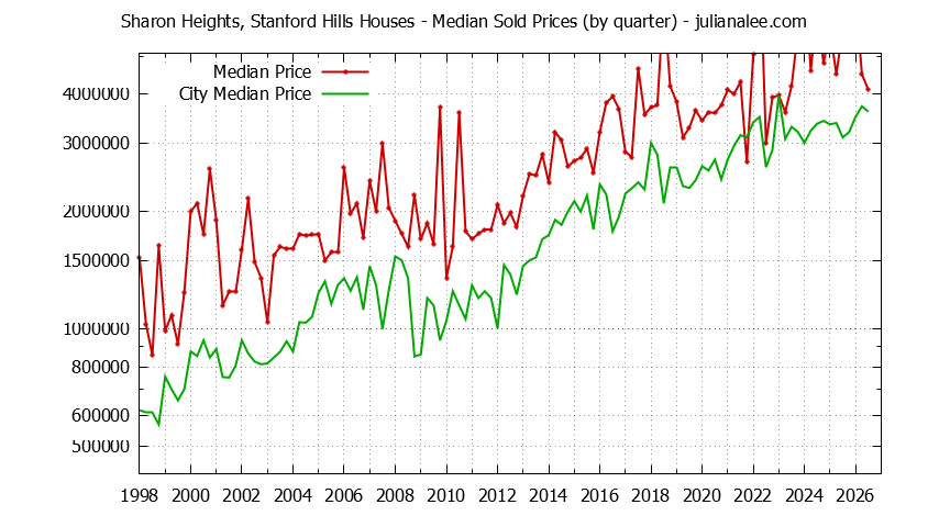 Quarterly Median Price of a Sharon Heights, Stanford Hills Home