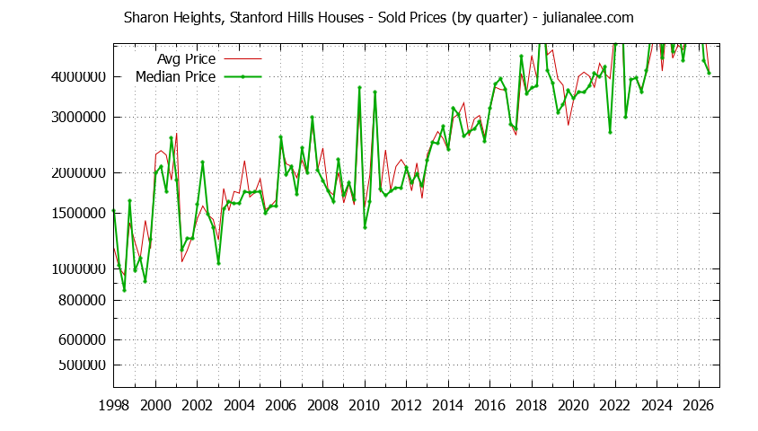 Quarterly Median and Average Price of a Sharon Heights, Stanford Hills Home