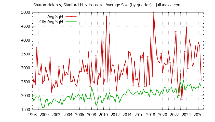 Graph of the average size of a Sharon Heights Stanford Hills house sold