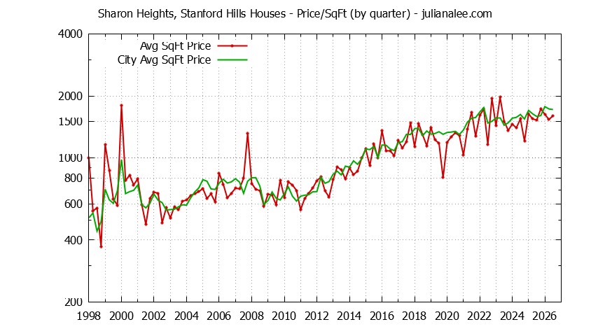 Graph of the average price per sq. ft. for a Sharon Heights Stanford Hills Neighborhood house