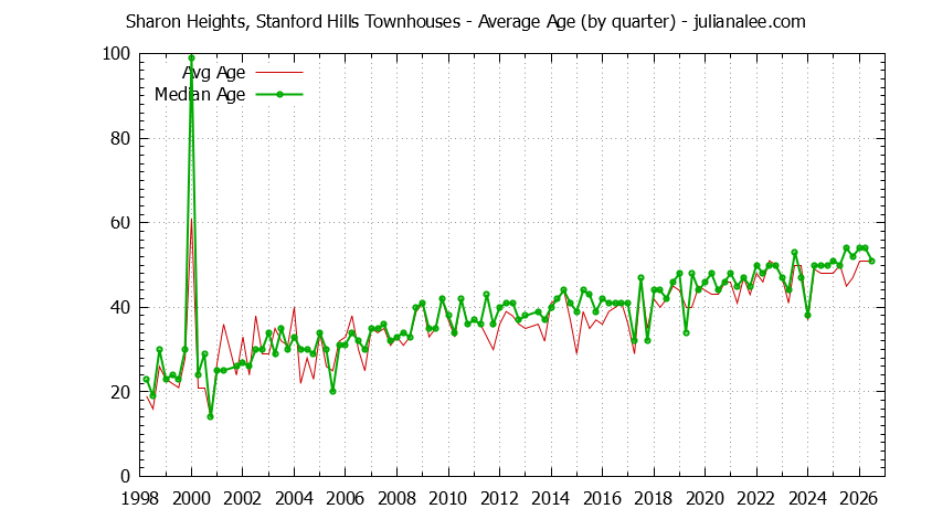 Graph of the Quarterly Average Age of Sharon Heights, Stanford Hills Townhouses Sold