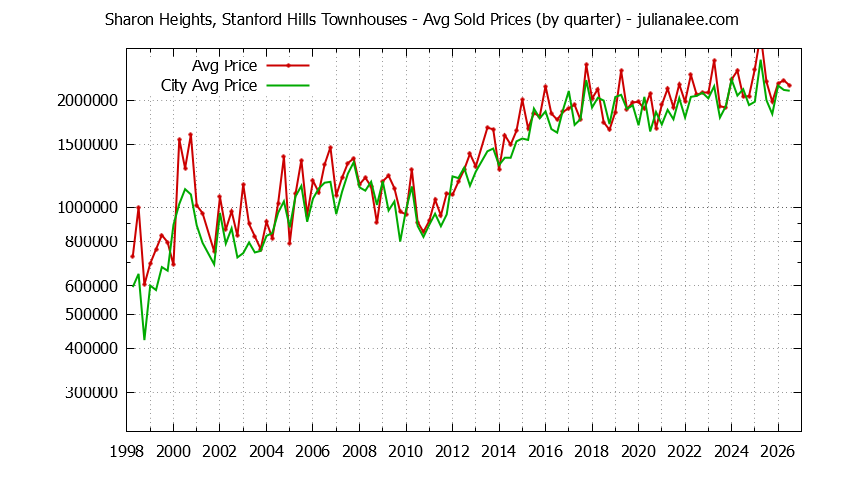 Graph of the Quarterly Average Price of Sharon Heights, Stanford Hills vs. Menlo Park Townhouses Sold
