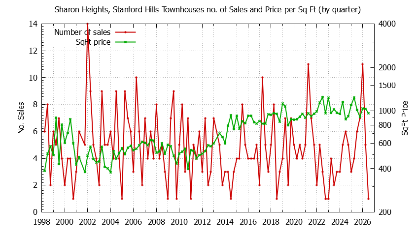 Graph of the Quarterly Number & Price Per SqFt of Sharon Heights, Stanford Hills Townhouses Sold
