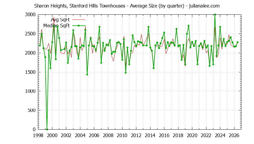 Graph of the Quarterly Average Size of Sharon Heights, Stanford Hills Townhouses Sold