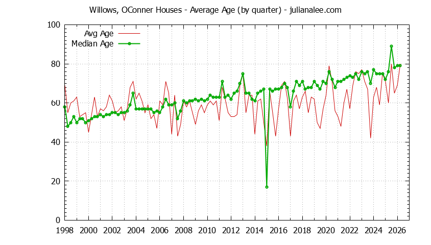 Quarterly Average Age of Willows, OConner Houses Sold Graph of the Quarterly Average Age of Willows, OConner Houses Sold
