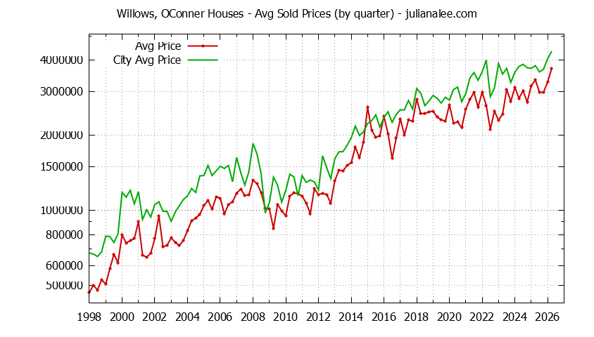 Graph of average price of a Willows OConner Neighborhood House