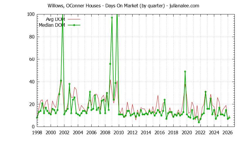 Quarterly Average Days On Market for Willows, OConner Houses Sold Graph of the Quarterly Average Days On Market for Willows, OConner Houses Sold