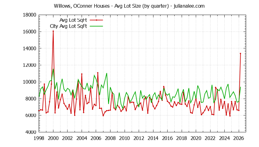 Graph of the average lot size of a Willows OConner neighborhood house sold
