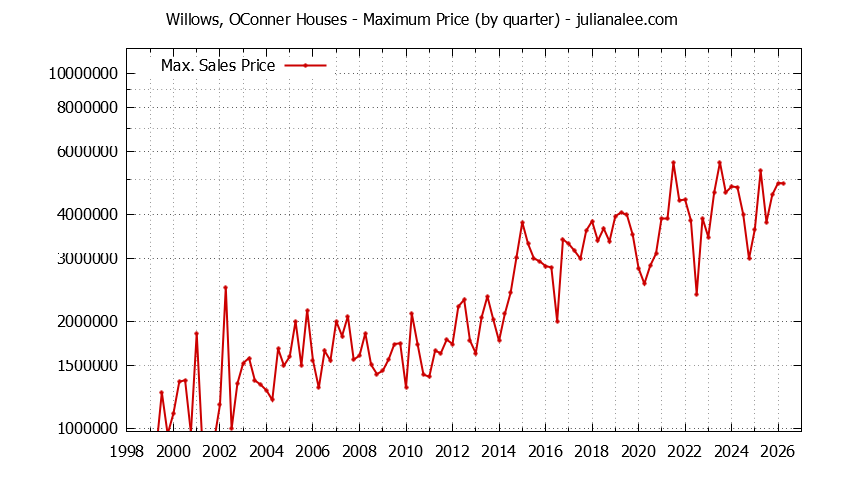 Quarterly Maximum Price for Willows, OConner Houses Sold Graph of the Quarterly Maximum Price for Willows, OConner Houses Sold