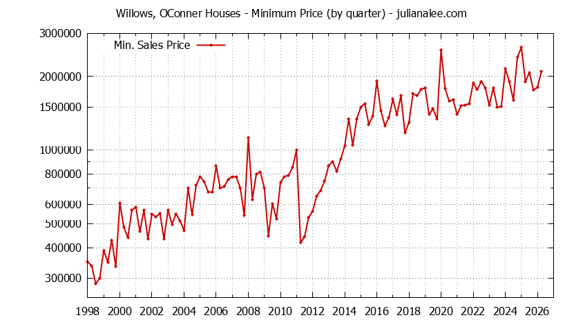 Quarterly Minimum Price of Willows, OConner Houses Sold Graph of the Quarterly Minimum Price for Willows, OConner Houses Sold