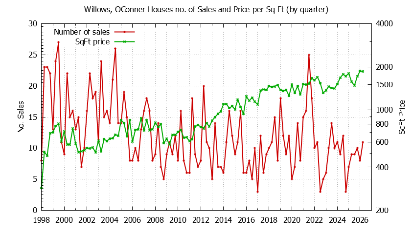 Quarterly Number of Sales vs. Price Per SqFt for Willows, OConner Houses Sold Graph of the Quarterly Number of Sales vs. Price Per SqFt for Willows, OConner Houes Sold