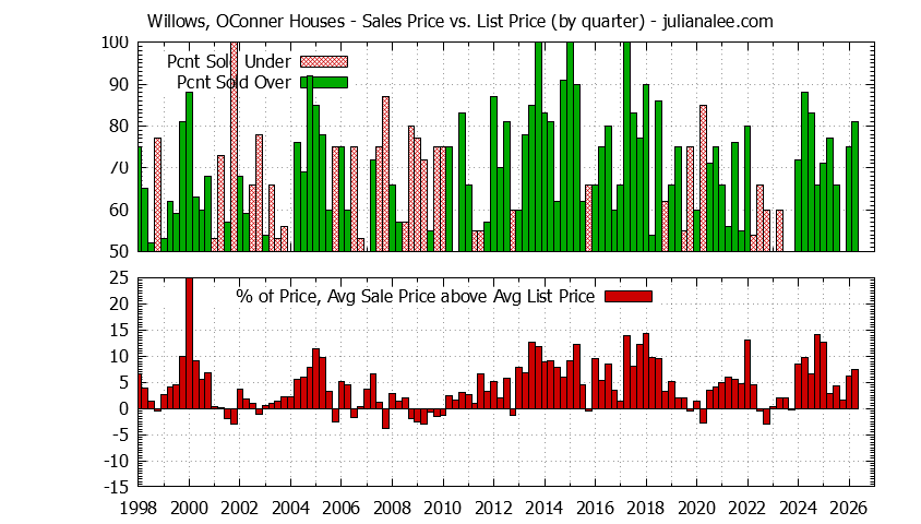 Quarterly Average Sales Price vs. List Price for Willows, OConner Houses Graph of the Quarterly Average Sales Price vs. List Price for Willows, OConner Houses
