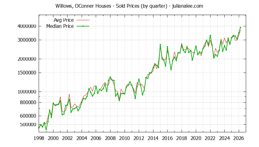 Quarterly Median and Average Price of a Willows, OConner Home Quarterly Median and Average Price of a Willows, OConner Home