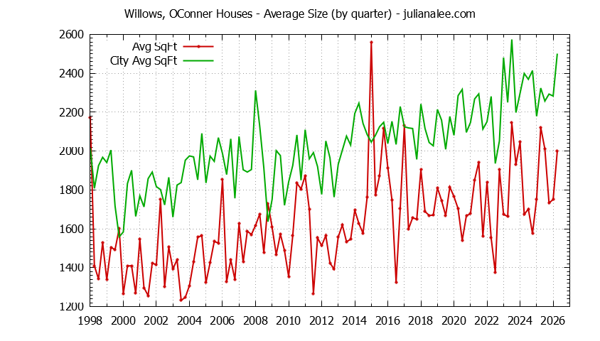 Graph of the average size of a Willows OConner house sold