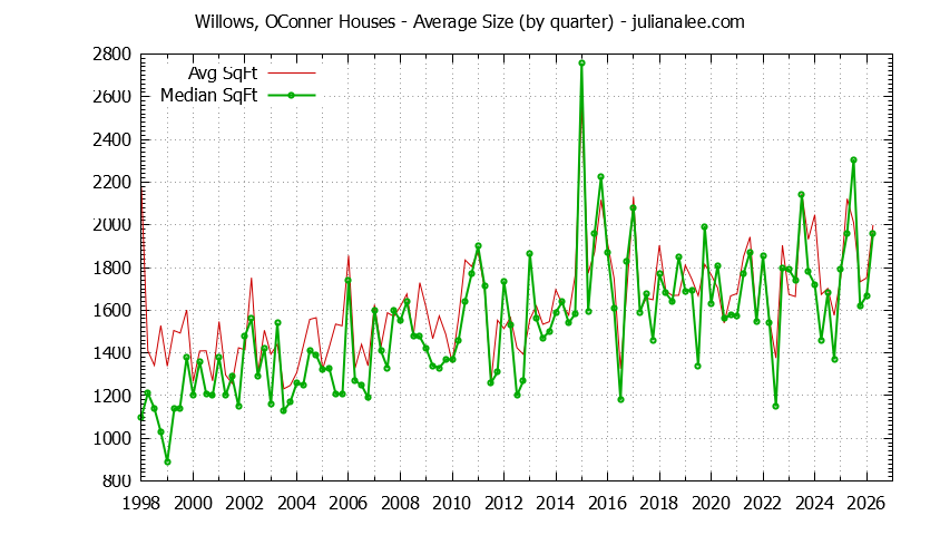 Quarterly Average Size of Willows, OConner Houses Sold Graph of the Quarterly Average Size of Willows, OConner Houses Sold