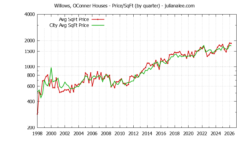 Graph of the average price per sq. ft. for a Willows OConner Neighborhood house