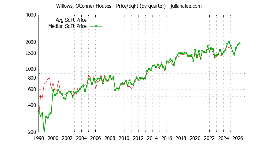 Monthly Average Price Per Square Foot for Menlo Park Houses Sold Graph of the Average Quarterly Price Per Square Foot for Willows, OConner & Menlo Park Homes