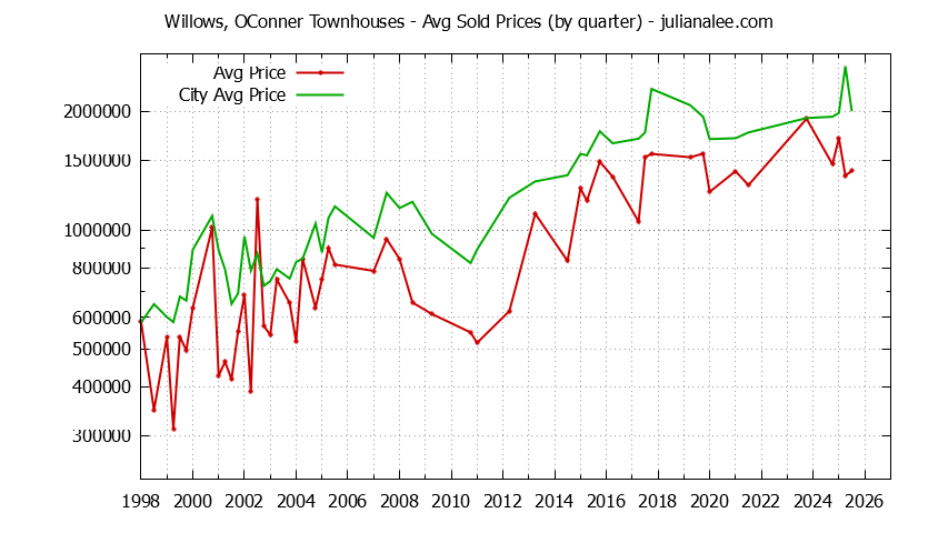 Quarterly Average Price of Willows, OConner vs. Menlo Park Townhouses Sold Graph of the Quarterly Average Price of Willows, OConner vs. Menlo Park Townhouses Sold
