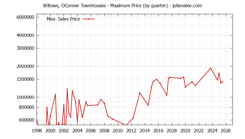 Quarterly Maximum Price for Willows, OConner Townhouses Sold Graph of the Quarterly Maximum Price for Willows, OConner Townhouses Sold