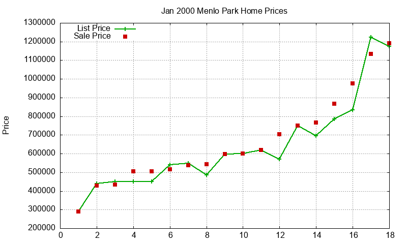 Menlo Park Homes Just Sold 2000-01