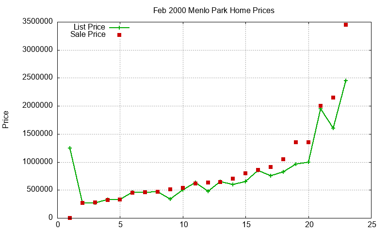 Menlo Park Homes Just Sold 2000-02