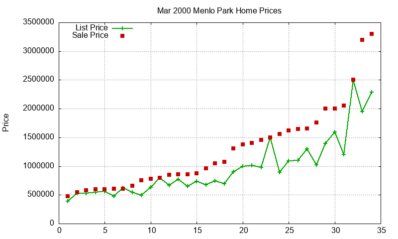 Menlo Park Homes Just Sold 2000-03 Menlo Park Homes Just Sold 2000-03