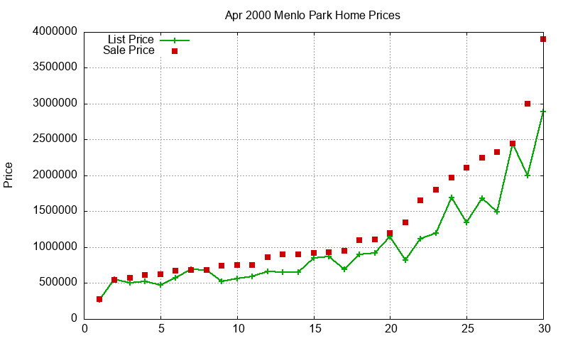Menlo Park Homes Just Sold 2000-04